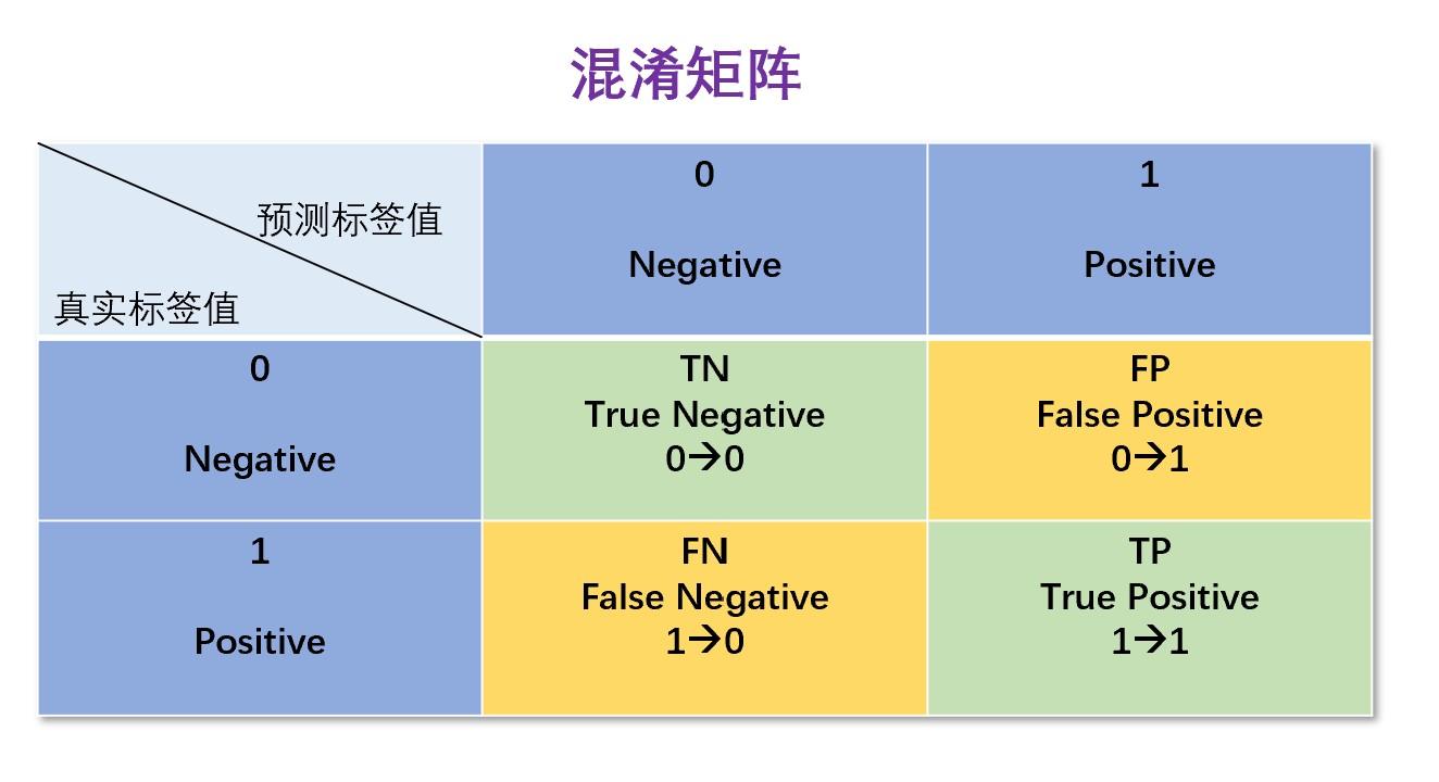 面试篇——机器学习中的评估指标 - 知乎