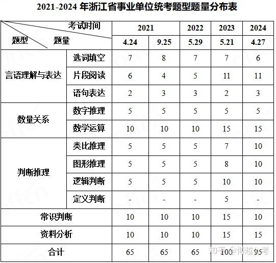 备考指南 | 浙江事业单位统考职测和省考行测有何区别? - 知乎