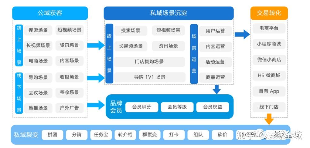 5分钟,带你搞懂私域运营的底层逻辑! - 知乎