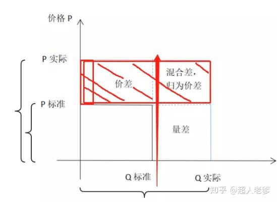 如何理解成本管理中的价差、量差? - 知乎
