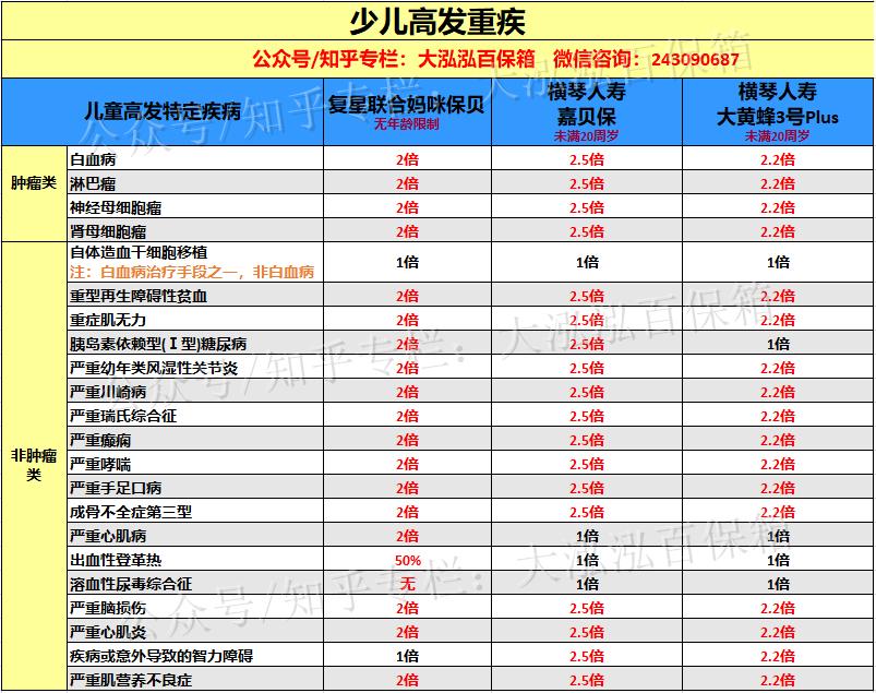 橫琴人壽嘉貝保vs大黃蜂3號plus少兒重疾險怎麼買最有利