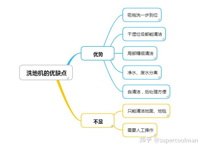 扫尘的思维导图图片