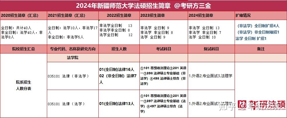 華研法碩2024新疆師範大學招生簡章非法學20人法學10人