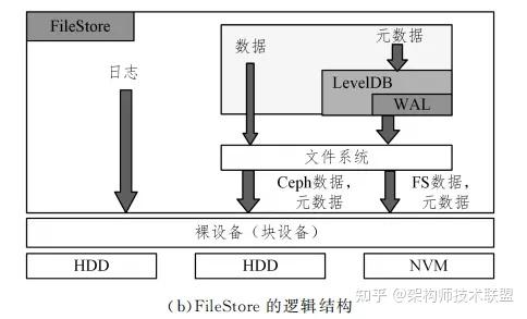 ceph分布式存储系统架构研究综述