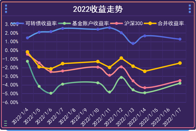 小宝金服：基金净值与投资盈亏情况直接相关