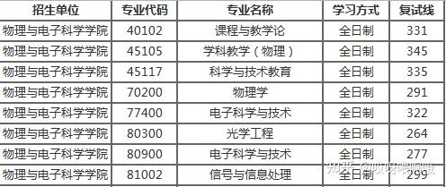 山師大20192021上線人數和複試最低分三