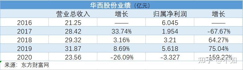 上市公司華西股份2020年度實現營業總收入23.56億元,同比下降26.