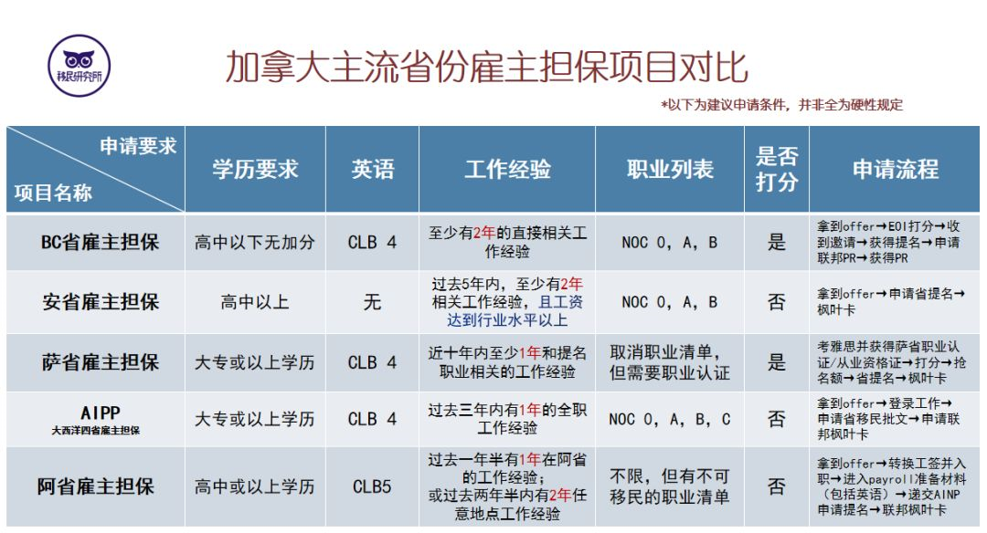 三,普通人優選——僱主擔保移民