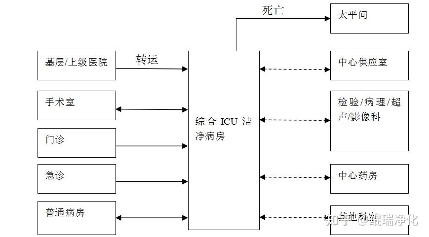 重症监护单元icu怎么新建,又怎么改造?技术锦囊在这!