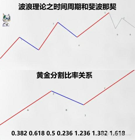 浅谈波浪理论的精髓和时间周期黄金分割