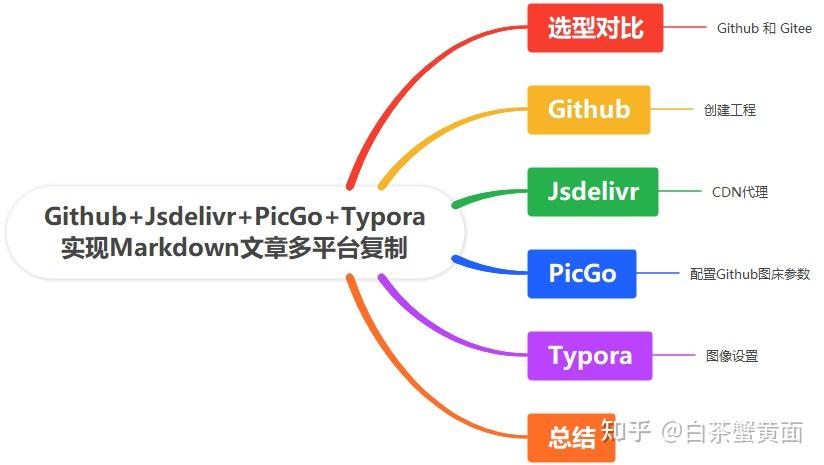 Github+Jsdelivr+PicGo+Typora实现Markdown文章多平台复制 - 知乎
