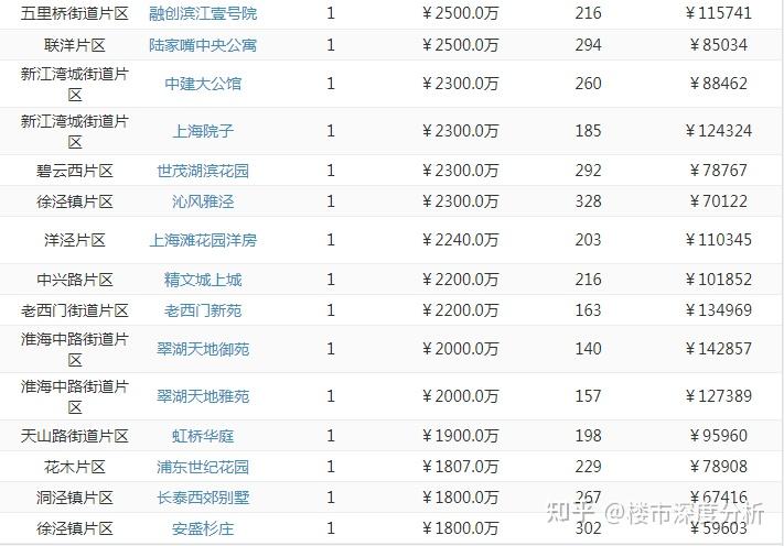 6月上海二手房(第2周)网签成交数据出炉! - 知乎