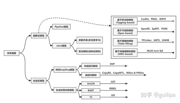 Nlp中实体关系三元组抽取模型范式总结 知乎
