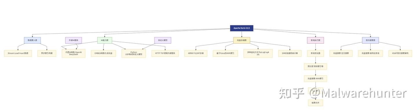 ClickHouse、StarRocks 与 Apache Doris 向量检索能力对比分析 - 知乎
