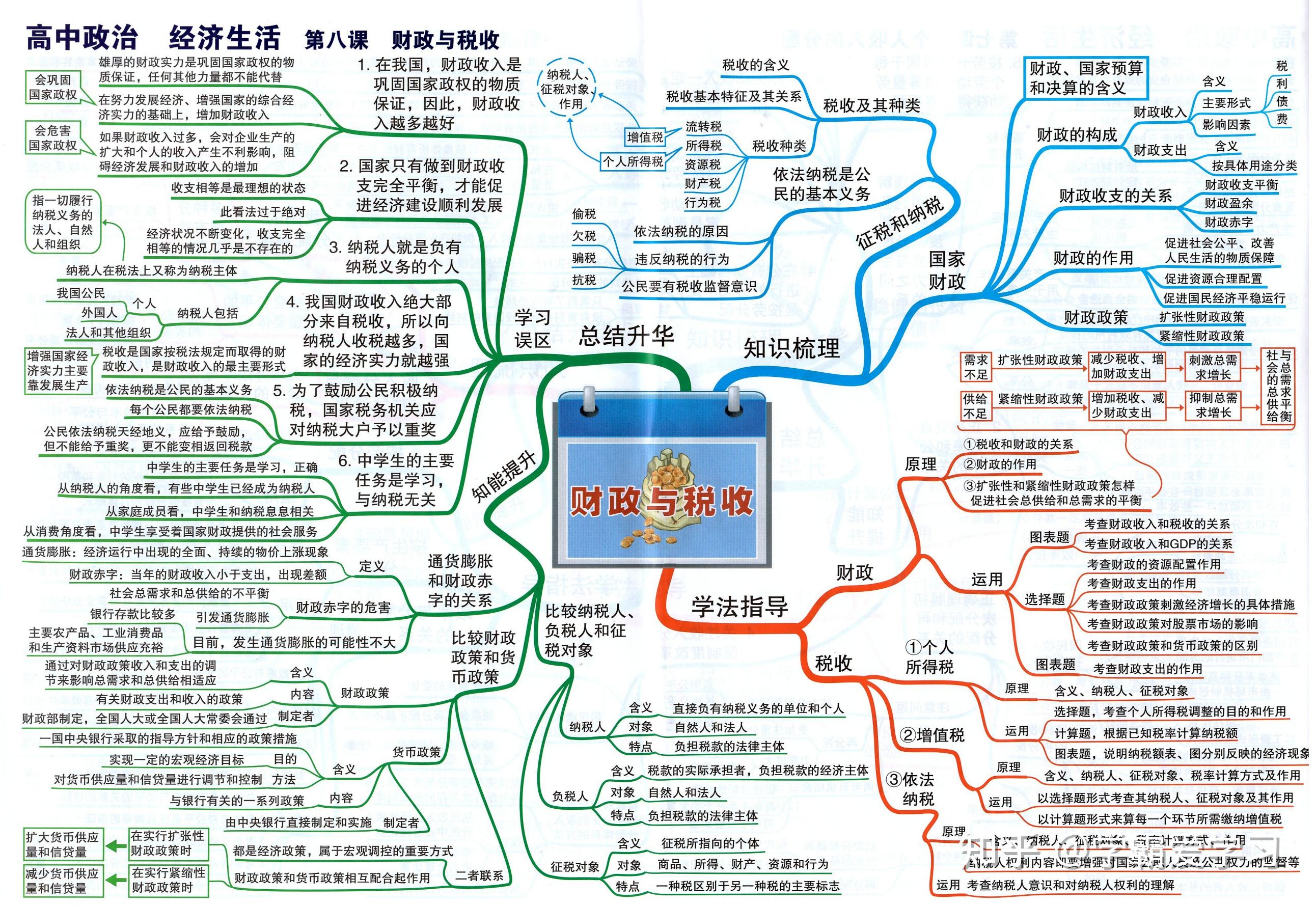 2022高考政治思維導圖政治經濟文化哲學知識點全涵蓋一輪複習必備