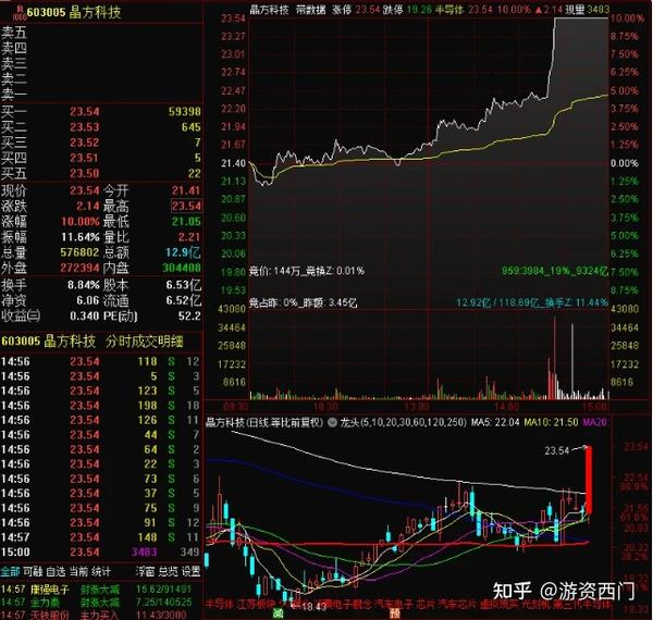 晶方科技涨停大战，刚冲到7.71%，万手大单就迫不及待直接秒板！