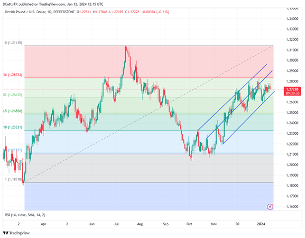 英镑周度预测：英国大数据周可能并不意味着大动作