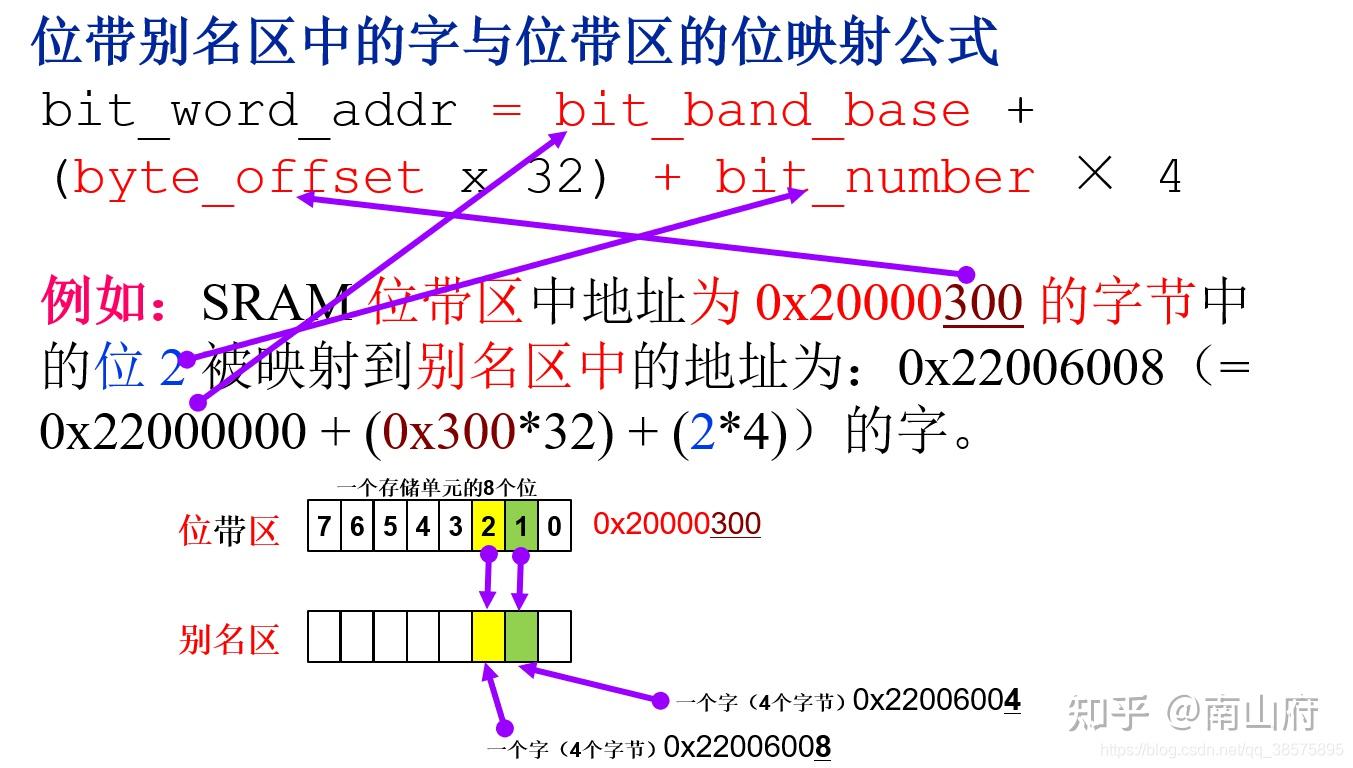 2- ARM Cortex-M体系结构 - 知乎