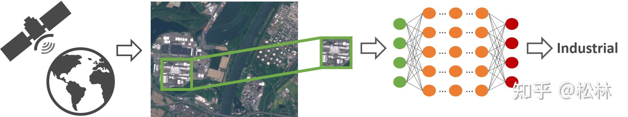 翻译：EuroSAT: A Novel Dataset And Deep Learning Benchmark For Land Use ...