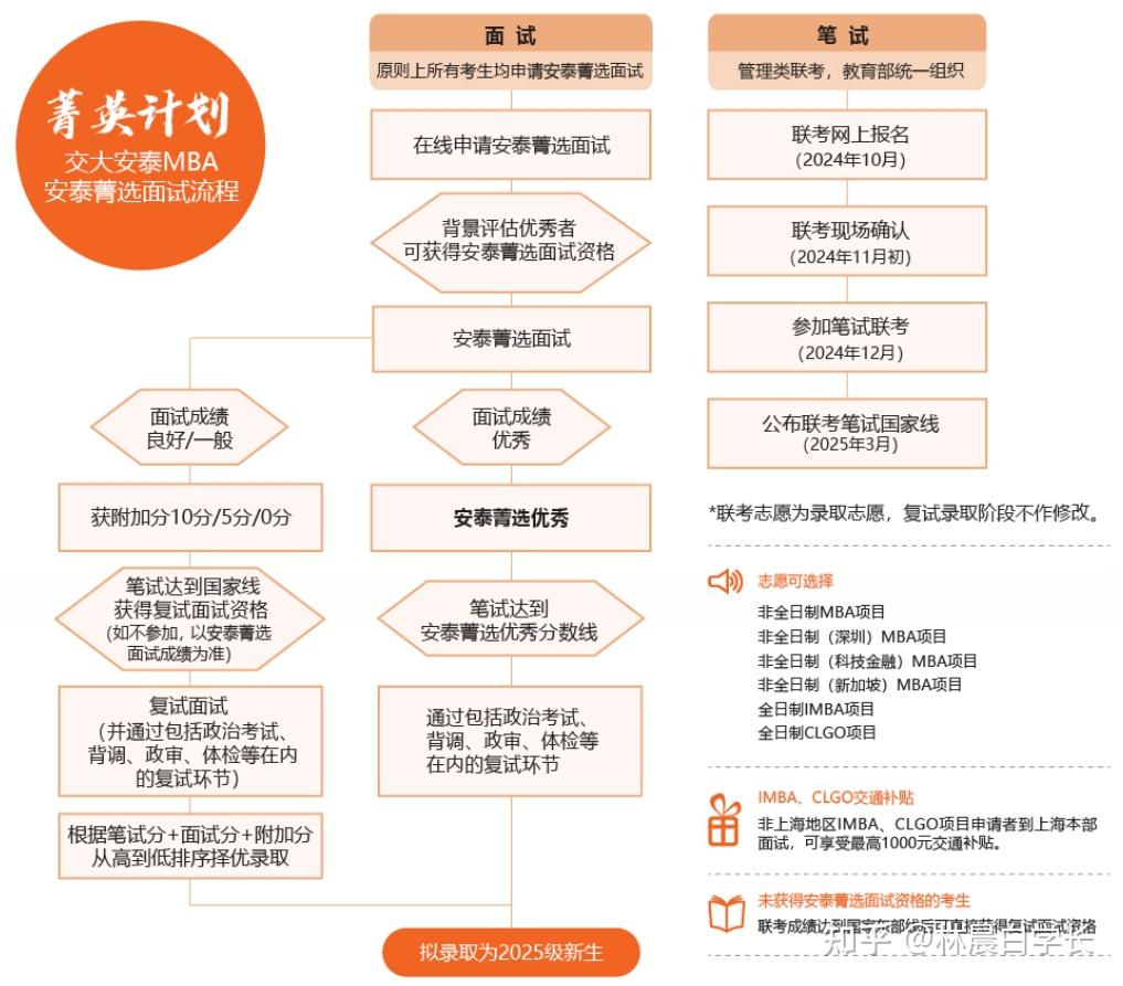 【干货】2025年入学上海交通大学安泰mba菁英计划提前