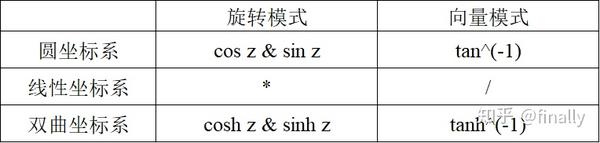 Chisel实践 利用cordic算法计算平方根 知乎