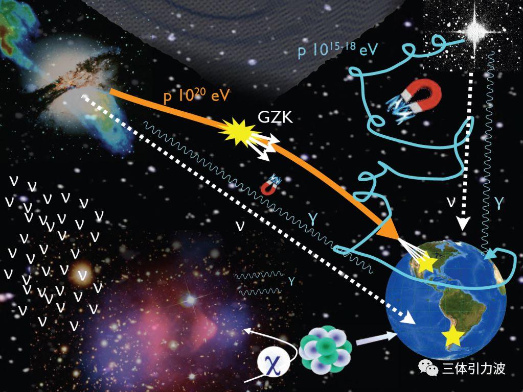 突破性发现：宇宙射线、中微子大有来头！ 知乎 8409