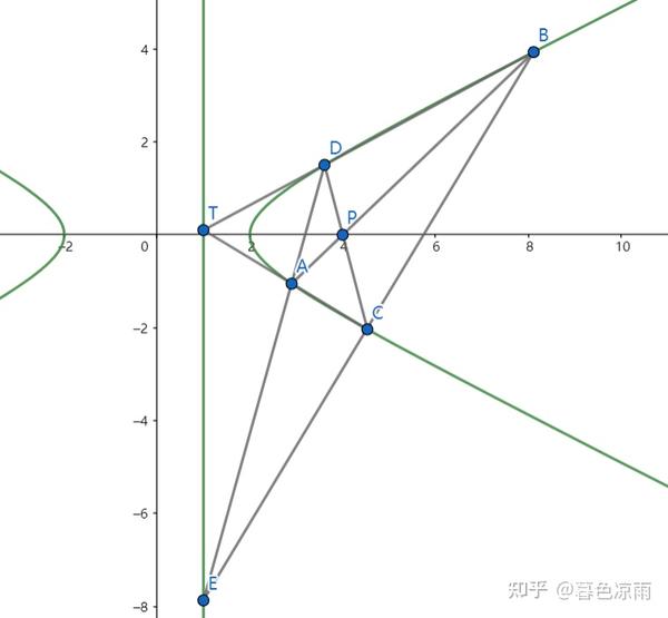 简要说明圆锥曲线中的极点与极线 知乎