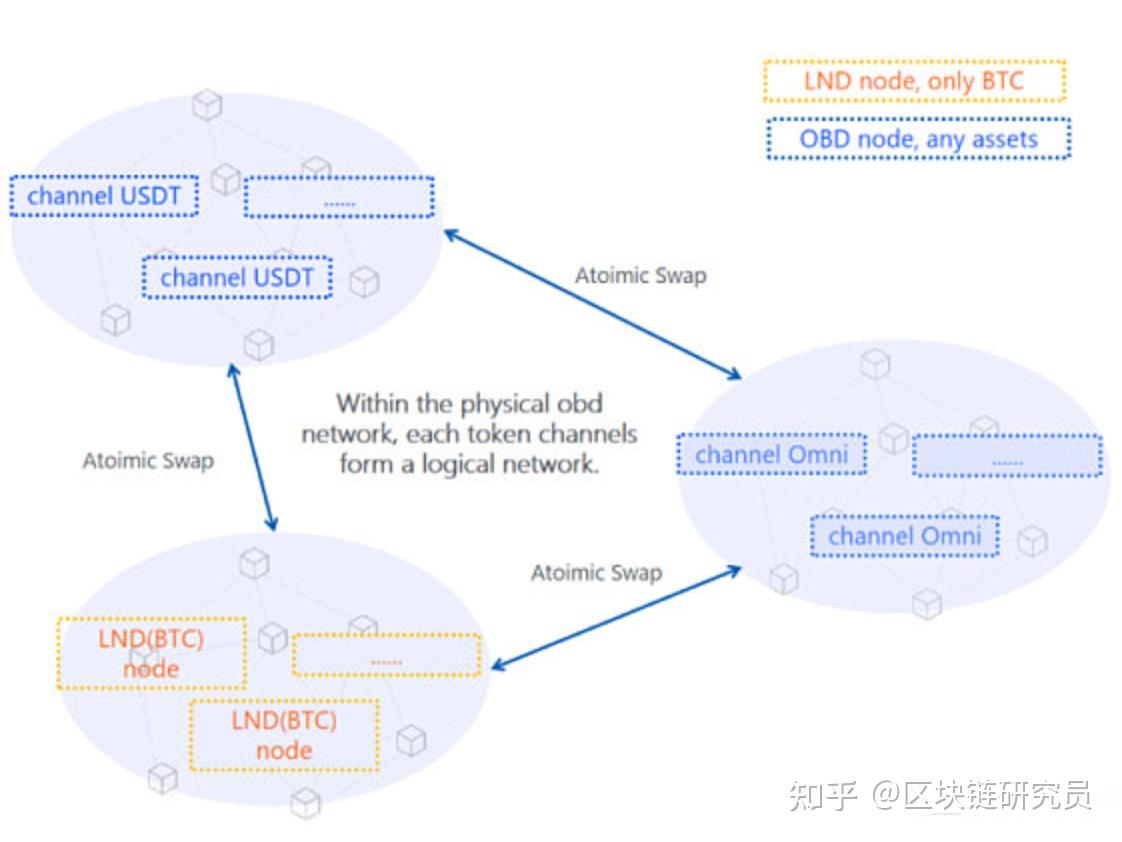 比特币闪电网络上的DeFi研究- 知乎 比特币闪电网络上的DeFi研究- 知乎