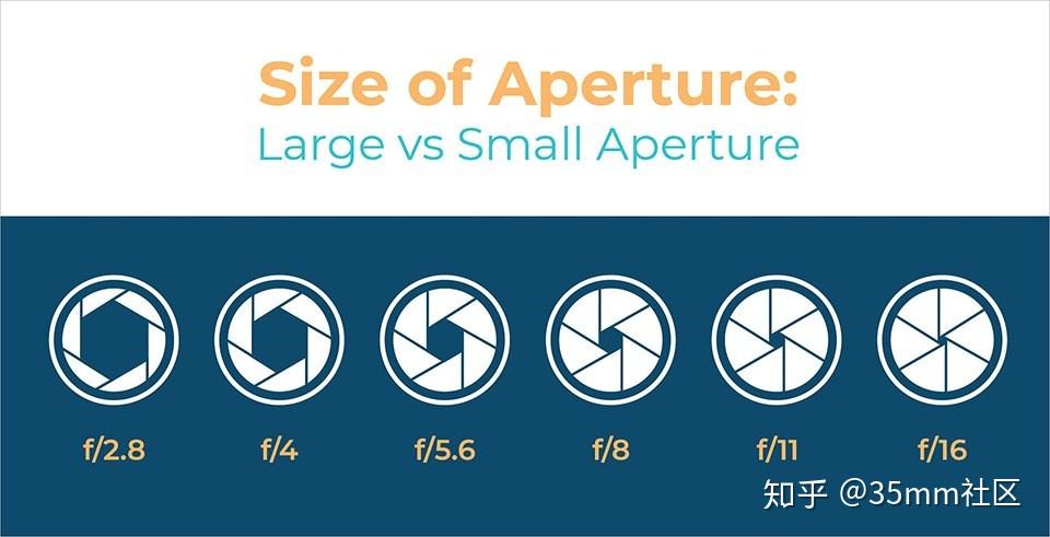 这个可能是让新手同学最为头疼的了,大小光圈和f值的对应是反比的关系