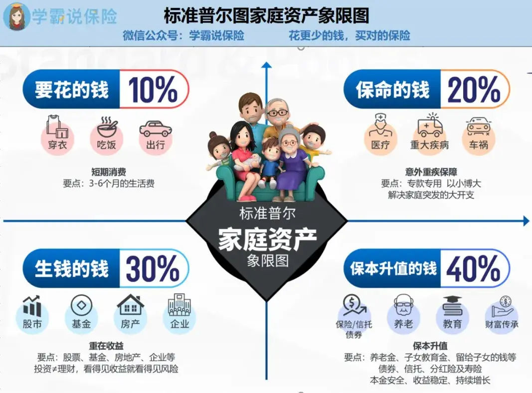 年收入30万的家庭如何买保险