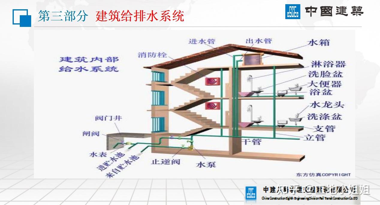 建筑机电给排水系统