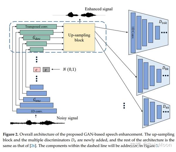 A MultiResolution Approach to GANBased Speech Enhancement 多分辨率的SEGAN 知乎