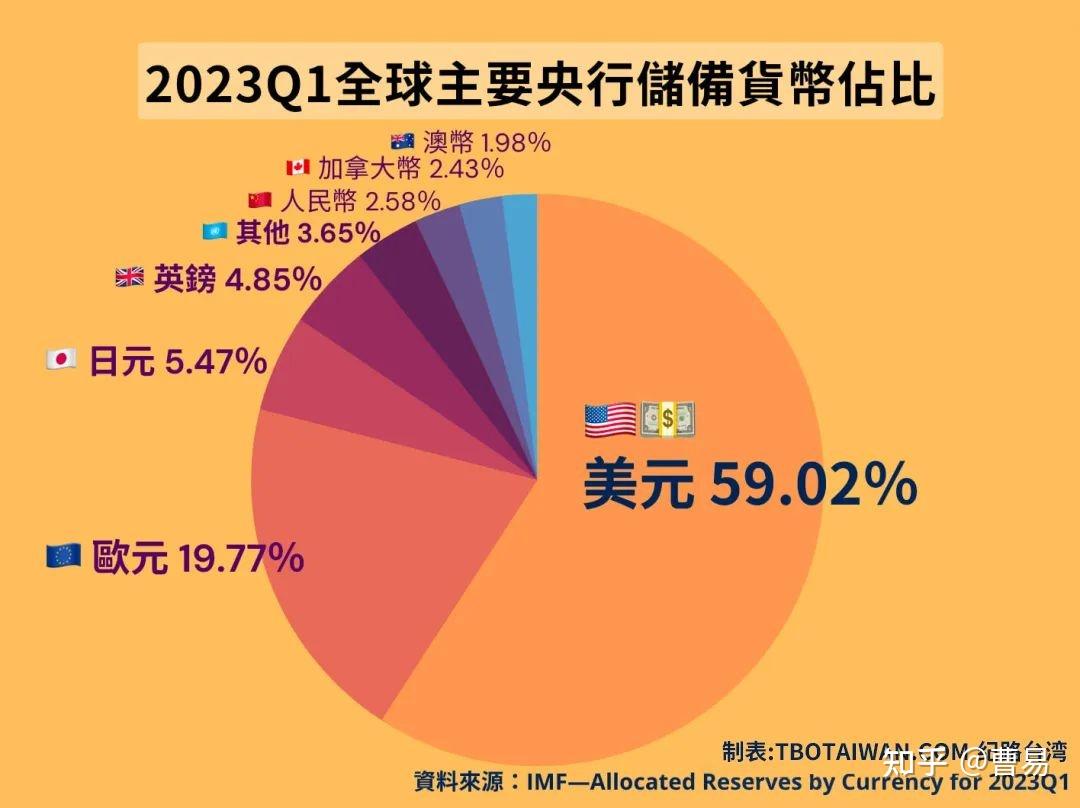 全球主要货币均对美元贬值,我们该如何配置资产