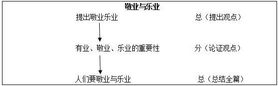 一,考題回顧二,考題解析初中語文《敬業與樂業》主要教學過程及板書