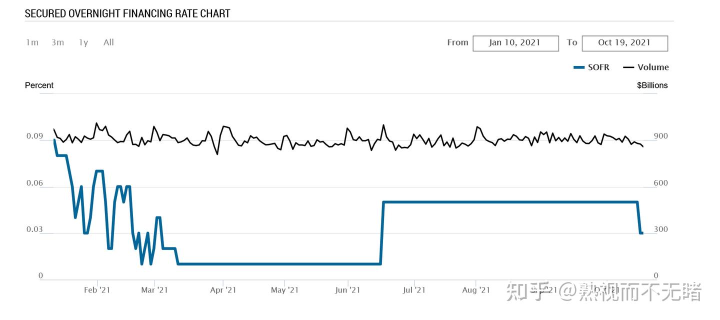 担保隔夜融资利率（SOFR）异动分析- 知乎