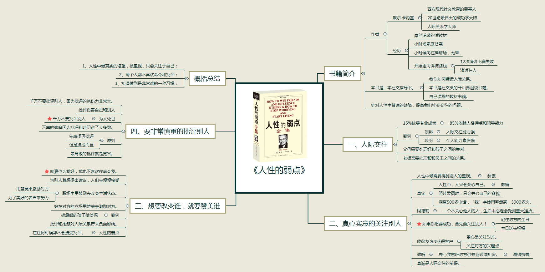 人性的弱点笔记思维图图片