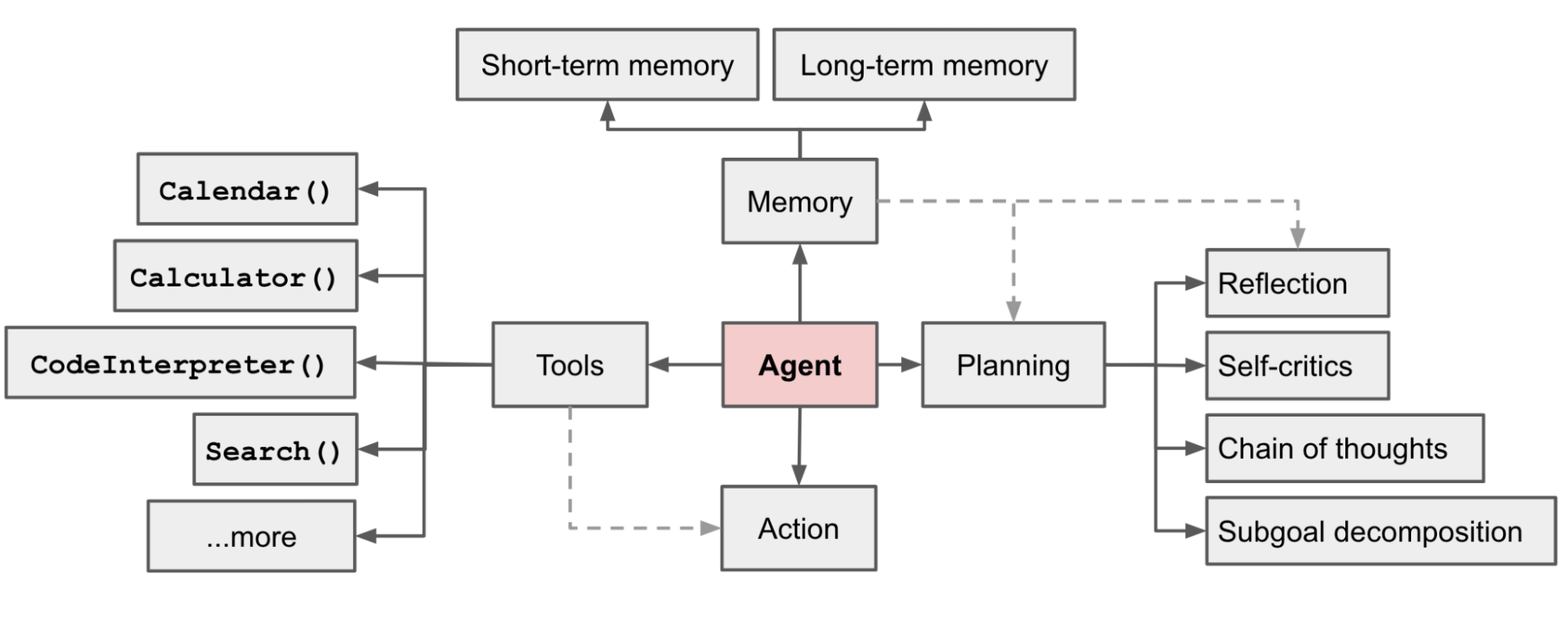  Langchain AI Agent 