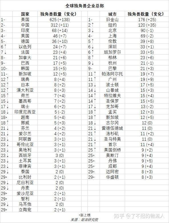 胡润百富:2022年中全球独角兽榜(值得关注!) - 知乎