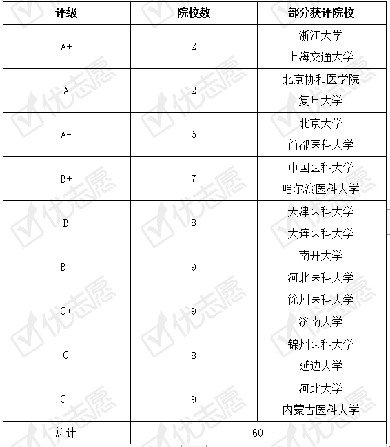 臨床醫學學術專業碩士2021年招生對比分析