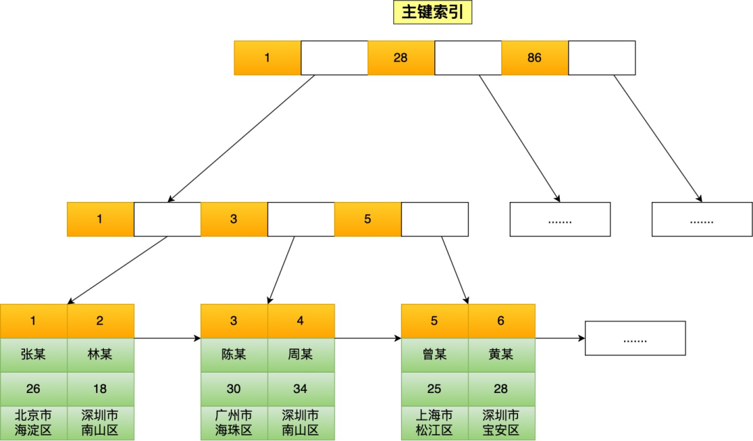 盤一盤常見的6種索引失效情況