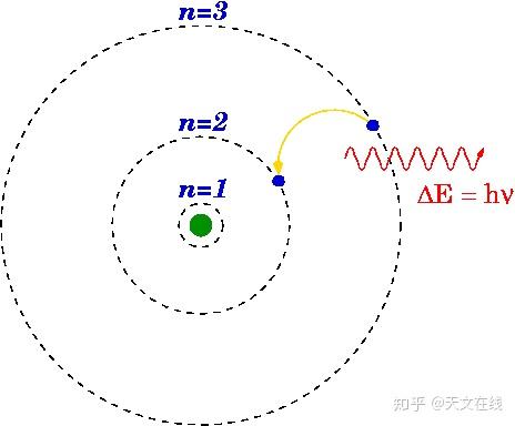 按照氢原子或类氢原子的玻尔模型,带负价的电子被局限于原子壳层,它们