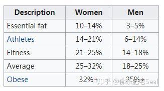 你需不需要减肥 这几个数值说了算 Bmi 体脂率 腰臀比 知乎