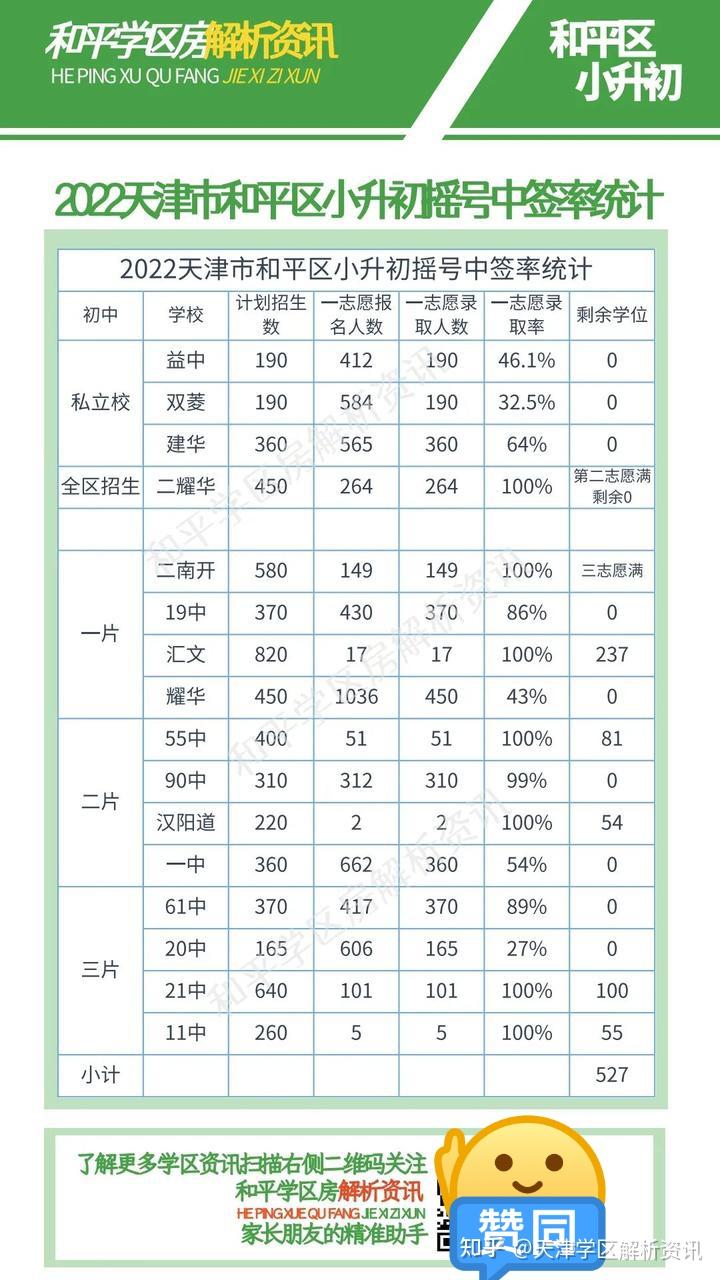 2024年和平区小升初摇号中签率统计/收藏转发 - 知乎