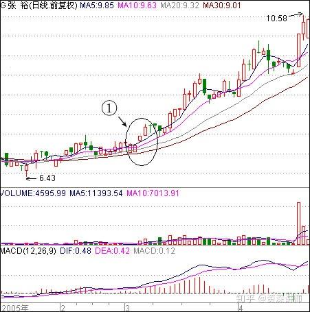 股票知识庄家洗盘吸筹之跳空缺口上攻启动此文只发一次