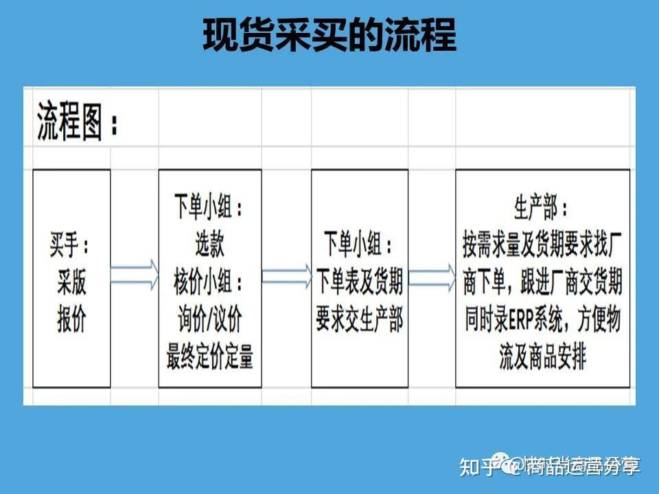 波段上貨的重要性商品銷售生命週期各月銷售重點大類服裝銷售季節性