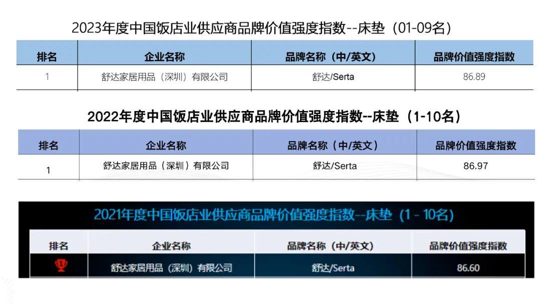 重磅发布！舒达床垫连续3年蝉联“中国饭店业供应商品牌价值排行榜”No.1 - 知乎