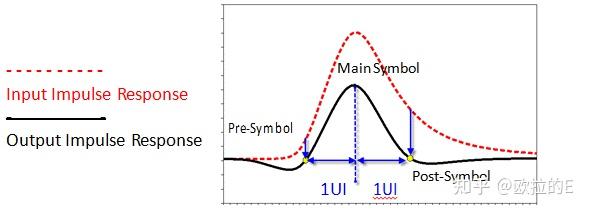 前馈均衡 (FFE) 如何改善高速数字信号质量 - 知乎