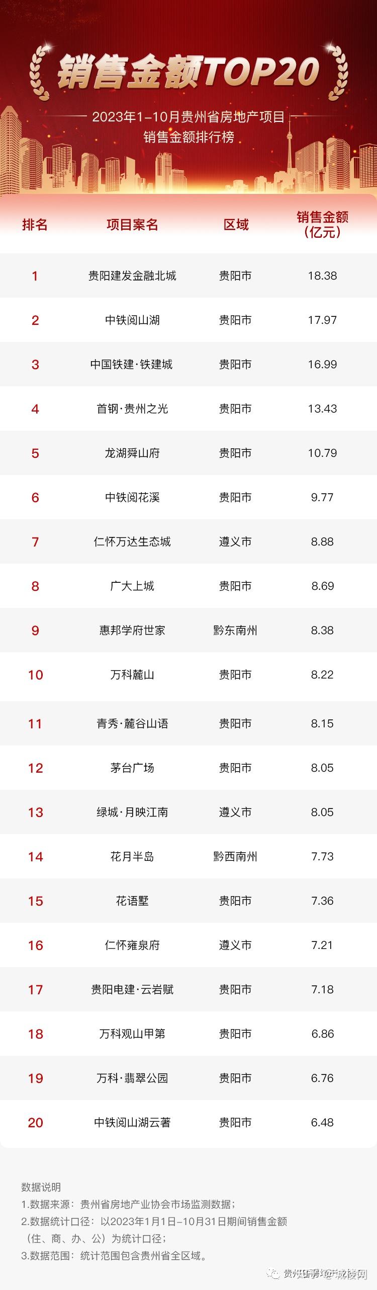 2023年1-10月贵州省房地产项目销售金额排行榜出炉 - 知乎