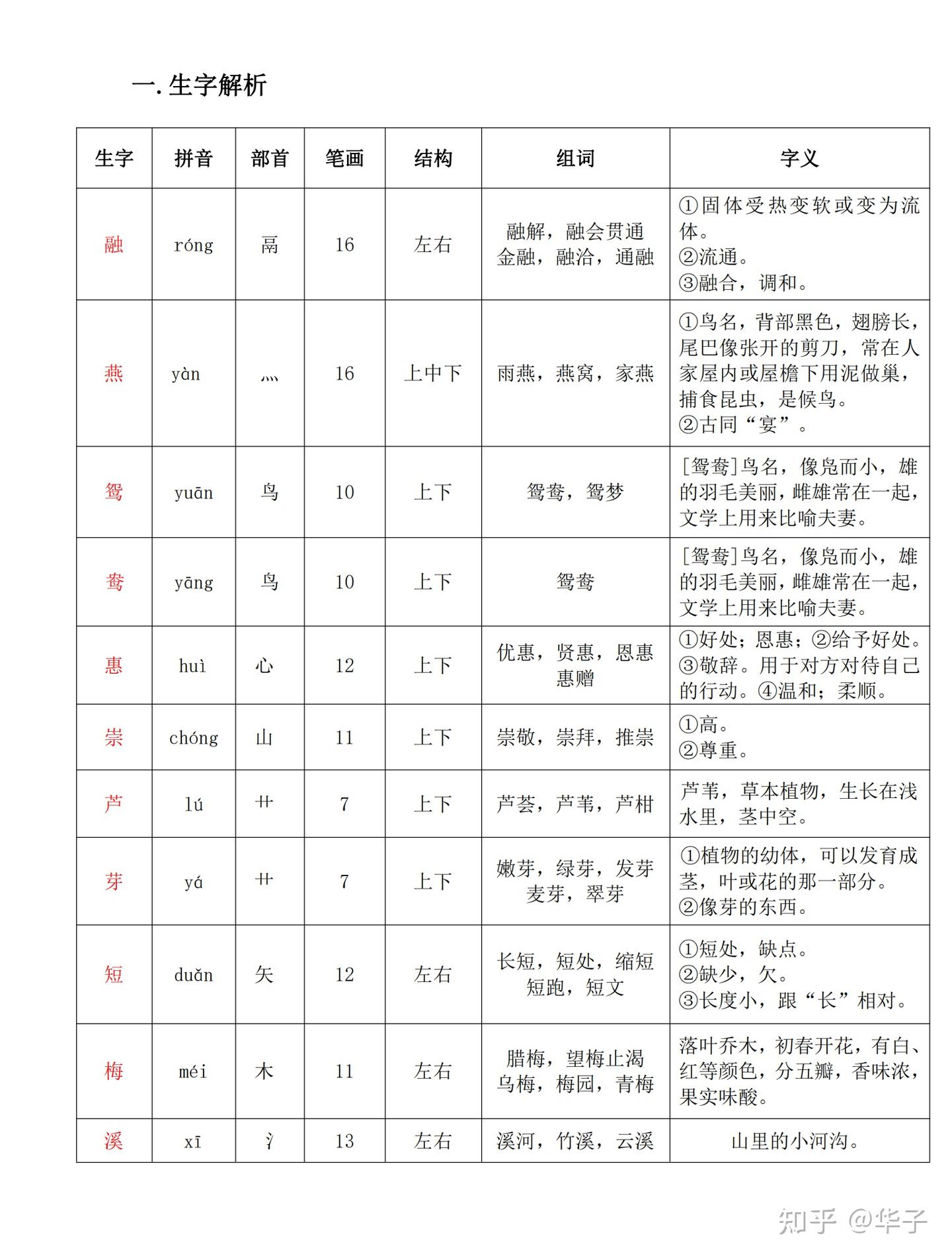 部编版三年级语文下册《古诗三首》(融组词-燕组词-鸳组词-鸯组词-惠组词-崇组词-芦组词-芽组词-短组词-梅组词-溪组词-泛组词-减组词) - 知乎