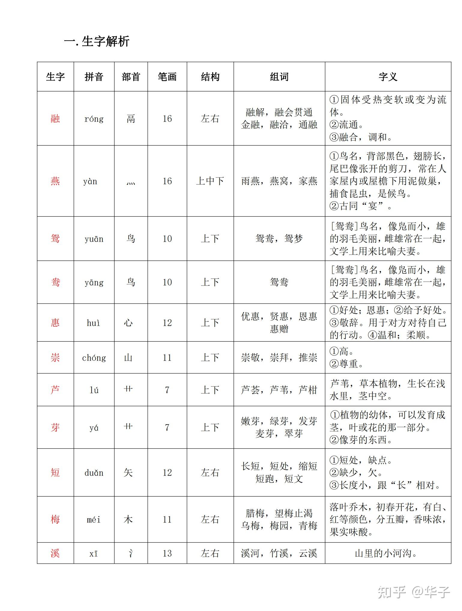 部编版三年级语文下册《古诗三首》(融组词-燕组词-鸳组词-鸯组词-惠组词-崇组词-芦组词-芽组词-短组词-梅组词-溪组词-泛组词-减组词) - 知乎
